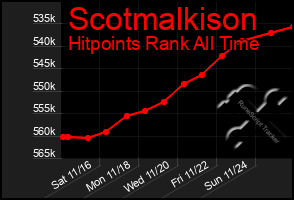 Total Graph of Scotmalkison