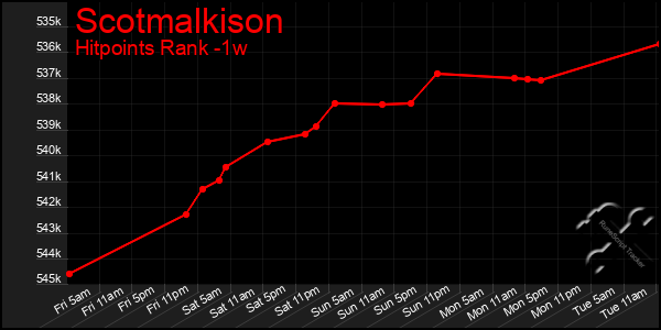 Last 7 Days Graph of Scotmalkison