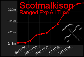 Total Graph of Scotmalkison