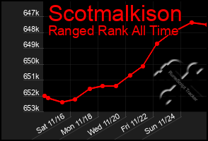 Total Graph of Scotmalkison