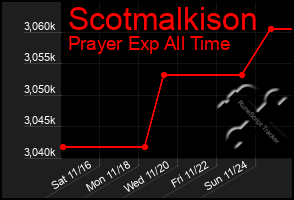 Total Graph of Scotmalkison