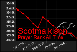 Total Graph of Scotmalkison