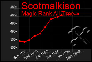 Total Graph of Scotmalkison