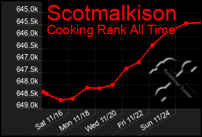 Total Graph of Scotmalkison