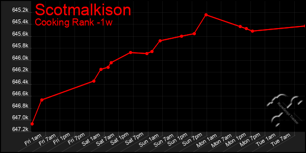 Last 7 Days Graph of Scotmalkison