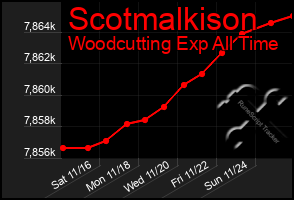 Total Graph of Scotmalkison