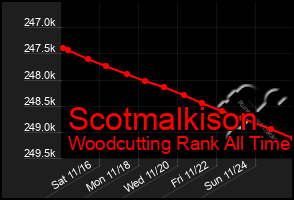 Total Graph of Scotmalkison