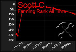 Total Graph of Scott C