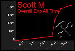 Total Graph of Scott M