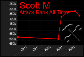 Total Graph of Scott M