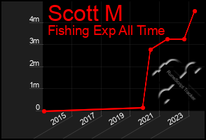 Total Graph of Scott M