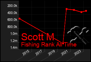 Total Graph of Scott M