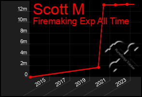 Total Graph of Scott M