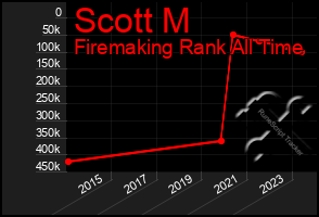 Total Graph of Scott M