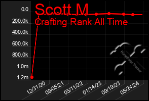 Total Graph of Scott M