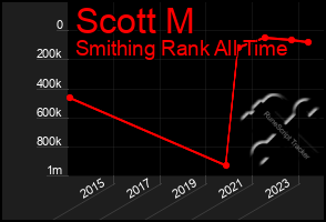 Total Graph of Scott M