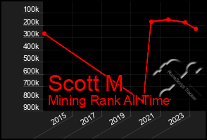 Total Graph of Scott M