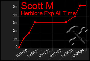 Total Graph of Scott M