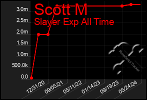 Total Graph of Scott M