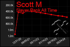 Total Graph of Scott M