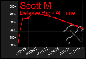 Total Graph of Scott M