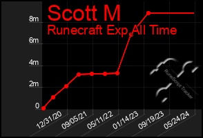 Total Graph of Scott M