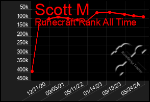 Total Graph of Scott M