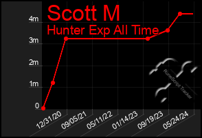 Total Graph of Scott M