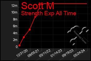 Total Graph of Scott M