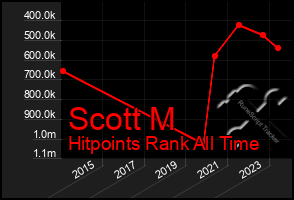 Total Graph of Scott M