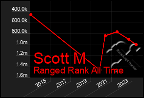 Total Graph of Scott M