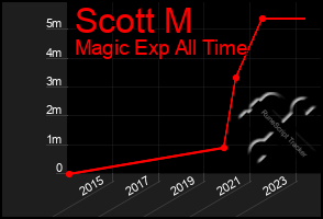 Total Graph of Scott M