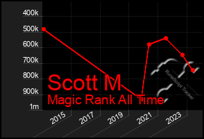 Total Graph of Scott M