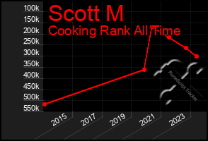 Total Graph of Scott M