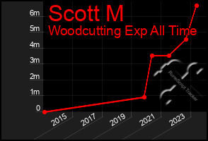 Total Graph of Scott M