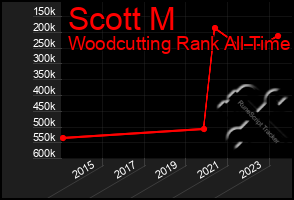 Total Graph of Scott M