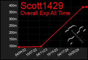 Total Graph of Scott1429