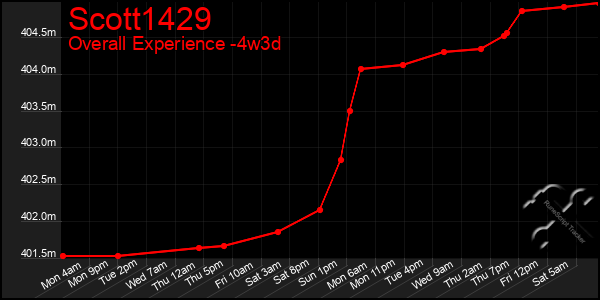 Last 31 Days Graph of Scott1429