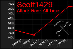 Total Graph of Scott1429