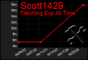 Total Graph of Scott1429