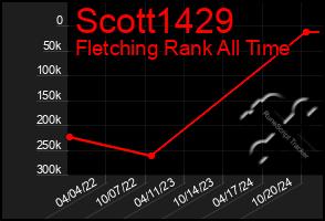 Total Graph of Scott1429