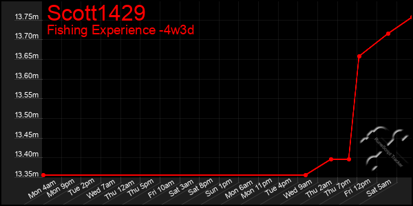 Last 31 Days Graph of Scott1429