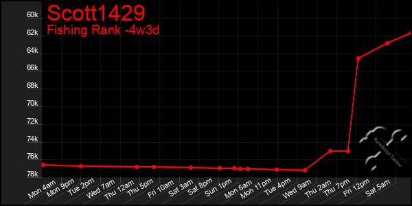 Last 31 Days Graph of Scott1429