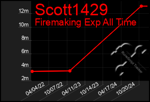 Total Graph of Scott1429