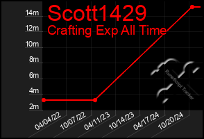 Total Graph of Scott1429