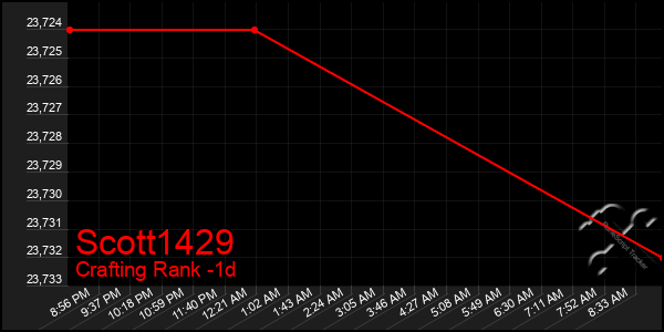 Last 24 Hours Graph of Scott1429