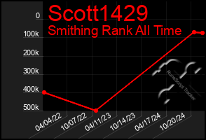 Total Graph of Scott1429