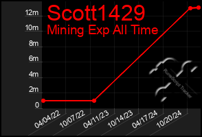 Total Graph of Scott1429