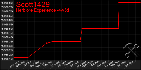 Last 31 Days Graph of Scott1429