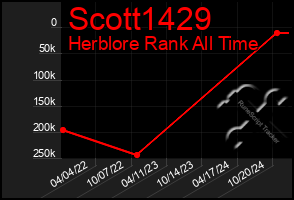 Total Graph of Scott1429